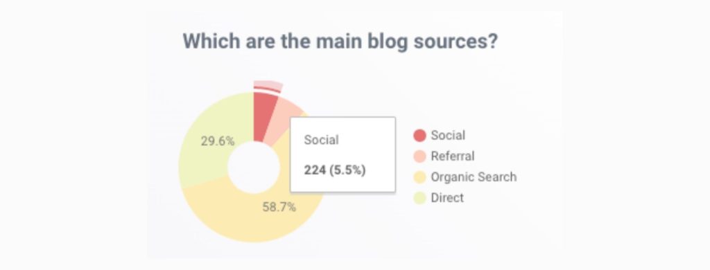 social media source google analytics